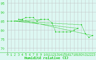 Courbe de l'humidit relative pour Brion (38)