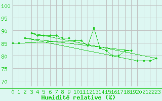Courbe de l'humidit relative pour Lyon - Saint-Exupry (69)