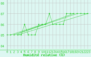 Courbe de l'humidit relative pour Inari Saariselka