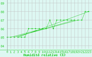Courbe de l'humidit relative pour Pelkosenniemi Pyhatunturi