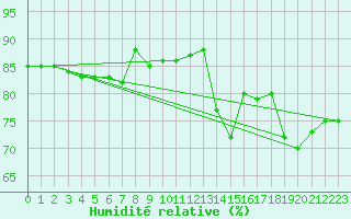 Courbe de l'humidit relative pour Woluwe-Saint-Pierre (Be)
