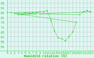 Courbe de l'humidit relative pour Hohrod (68)