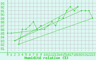 Courbe de l'humidit relative pour Galtuer