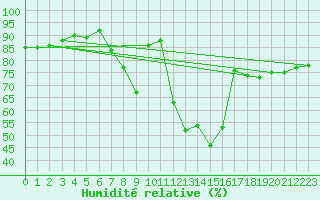 Courbe de l'humidit relative pour Morn de la Frontera