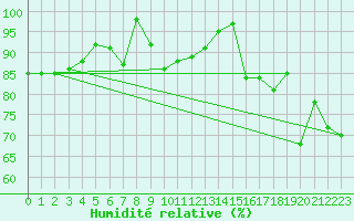 Courbe de l'humidit relative pour Cimetta