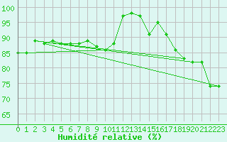 Courbe de l'humidit relative pour Fair Isle