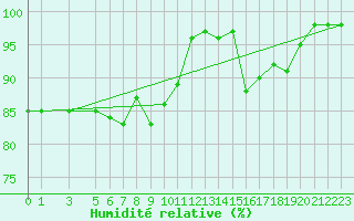 Courbe de l'humidit relative pour Capo Caccia