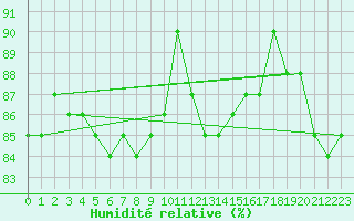 Courbe de l'humidit relative pour Pribyslav