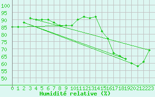 Courbe de l'humidit relative pour Cardston