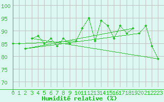 Courbe de l'humidit relative pour Lannion (22)