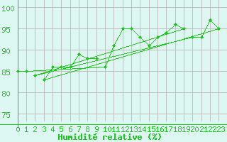 Courbe de l'humidit relative pour Ulkokalla