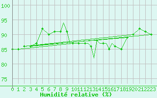 Courbe de l'humidit relative pour Waddington