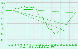 Courbe de l'humidit relative pour Cerisiers (89)