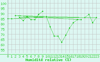 Courbe de l'humidit relative pour Orense