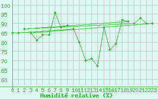 Courbe de l'humidit relative pour Zrich / Affoltern