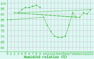 Courbe de l'humidit relative pour Damblainville (14)
