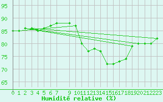 Courbe de l'humidit relative pour Saint-Blaise-du-Buis (38)