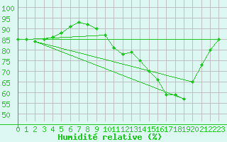Courbe de l'humidit relative pour Saint-Germain-du-Puch (33)