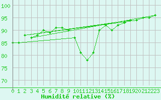 Courbe de l'humidit relative pour Le Luc - Cannet des Maures (83)