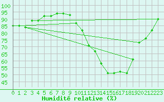 Courbe de l'humidit relative pour Dax (40)