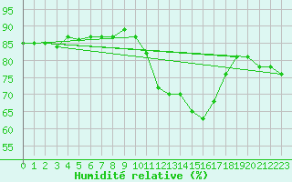 Courbe de l'humidit relative pour Anglars St-Flix(12)