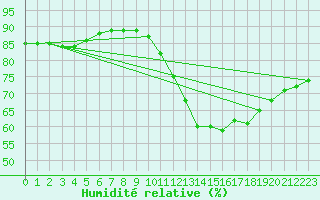 Courbe de l'humidit relative pour Le Bourget (93)