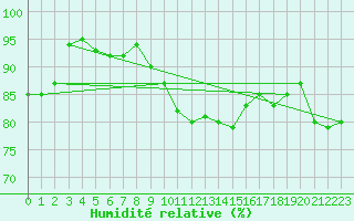 Courbe de l'humidit relative pour Brenner Neu