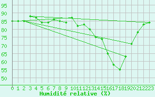 Courbe de l'humidit relative pour Herbault (41)