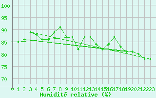 Courbe de l'humidit relative pour Weiden