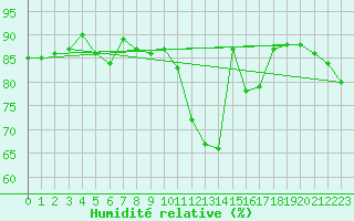 Courbe de l'humidit relative pour Lavaur (81)