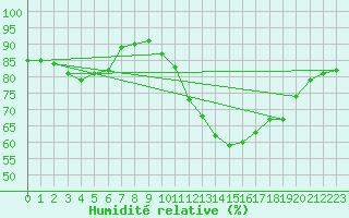 Courbe de l'humidit relative pour Dinard (35)