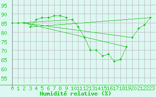 Courbe de l'humidit relative pour Saint-Igneuc (22)