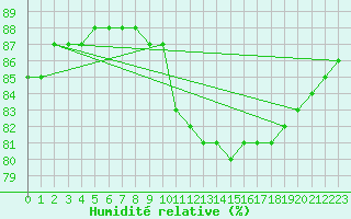 Courbe de l'humidit relative pour Corbas (69)