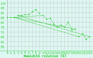 Courbe de l'humidit relative pour Marseille - Saint-Loup (13)
