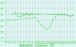 Courbe de l'humidit relative pour Cambrai / Epinoy (62)