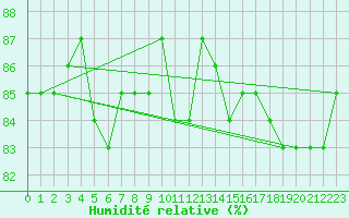 Courbe de l'humidit relative pour Herbault (41)