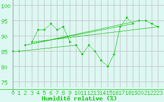 Courbe de l'humidit relative pour Castres-Nord (81)