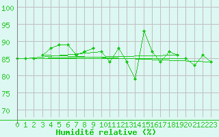 Courbe de l'humidit relative pour Klodzko