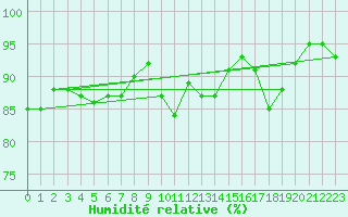 Courbe de l'humidit relative pour Roanne (42)