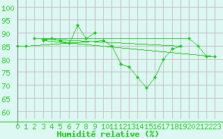 Courbe de l'humidit relative pour Cabris (13)