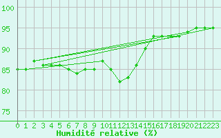 Courbe de l'humidit relative pour Bulson (08)