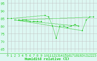 Courbe de l'humidit relative pour Hohrod (68)