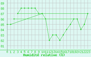 Courbe de l'humidit relative pour Sainte-Genevive-des-Bois (91)