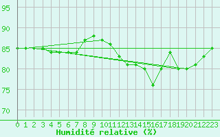 Courbe de l'humidit relative pour Souprosse (40)