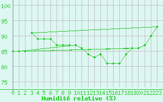 Courbe de l'humidit relative pour la bouée 6200094
