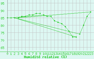 Courbe de l'humidit relative pour Mazres Le Massuet (09)