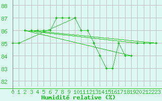 Courbe de l'humidit relative pour Priay (01)