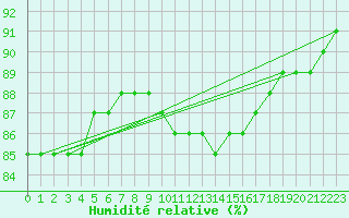 Courbe de l'humidit relative pour Beauvais (60)