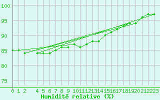 Courbe de l'humidit relative pour Paharova