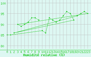 Courbe de l'humidit relative pour Cuenca